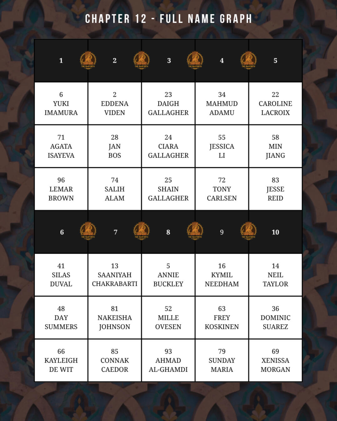 THE TEAMS - THE THIRD WISH A graph containing all the teams to the third challenge of The Radforth competition.